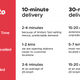 Faster deliveries.